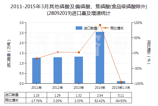 2011-2015年3月其他磷酸及偏磷酸、焦磷酸(食品級(jí)磷酸除外)(28092019)進(jìn)口量及增速統(tǒng)計(jì)